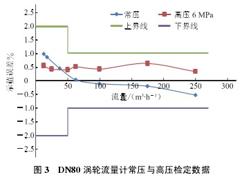 DN80 �u݆����Ӌ(j��)�����c�߉��z����(sh��)��(j��)